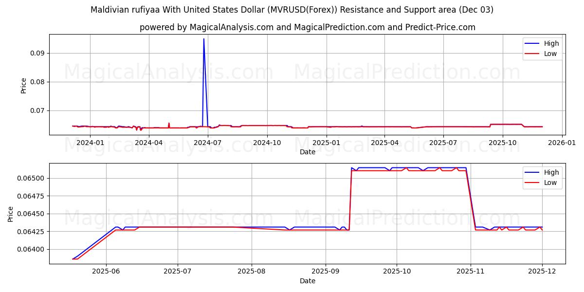  马尔代夫拉菲亚兑美元 (MVRUSD(Forex)) Support and Resistance area (02 Dec) 