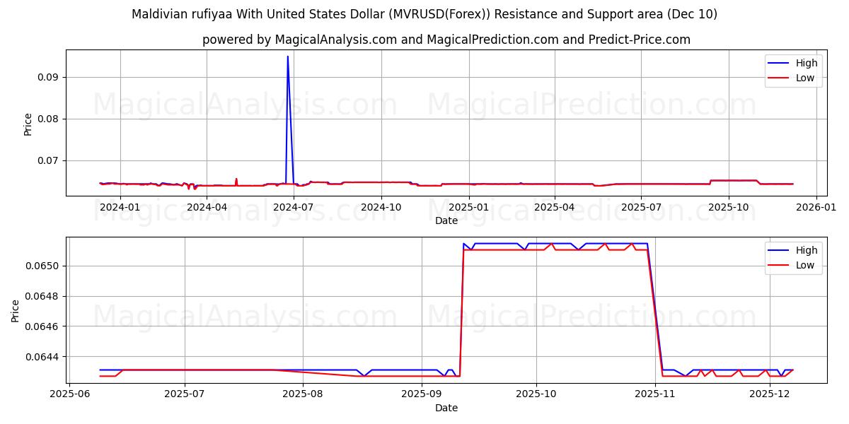  Rufiyaa maldivienne avec dollar américain (MVRUSD(Forex)) Support and Resistance area (09 Dec) 