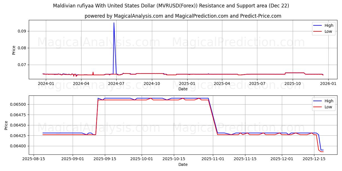  미국 달러로 계산된 몰디브 루피야 (MVRUSD(Forex)) Support and Resistance area (21 Dec) 