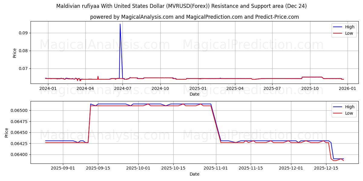  Maledivische Rufiyaa mit US-Dollar (MVRUSD(Forex)) Support and Resistance area (23 Dec) 