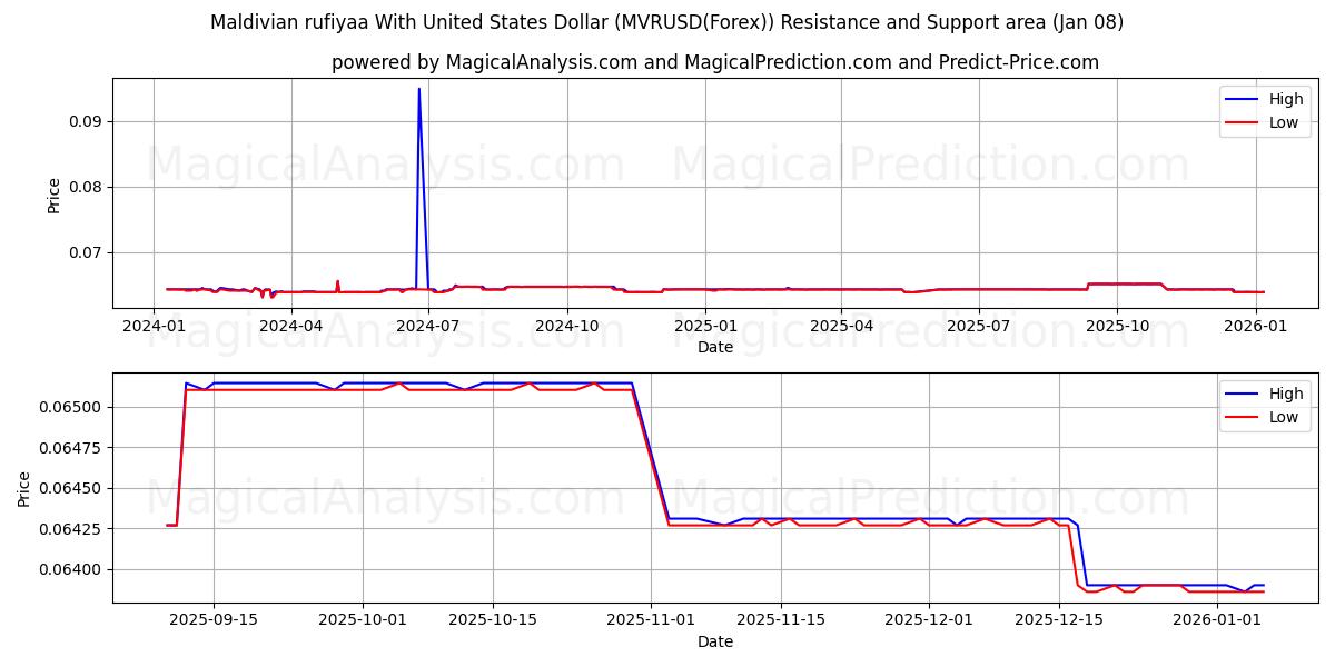  Maldivisk rufiyaa med amerikanske dollar (MVRUSD(Forex)) Support and Resistance area (07 Jan) 