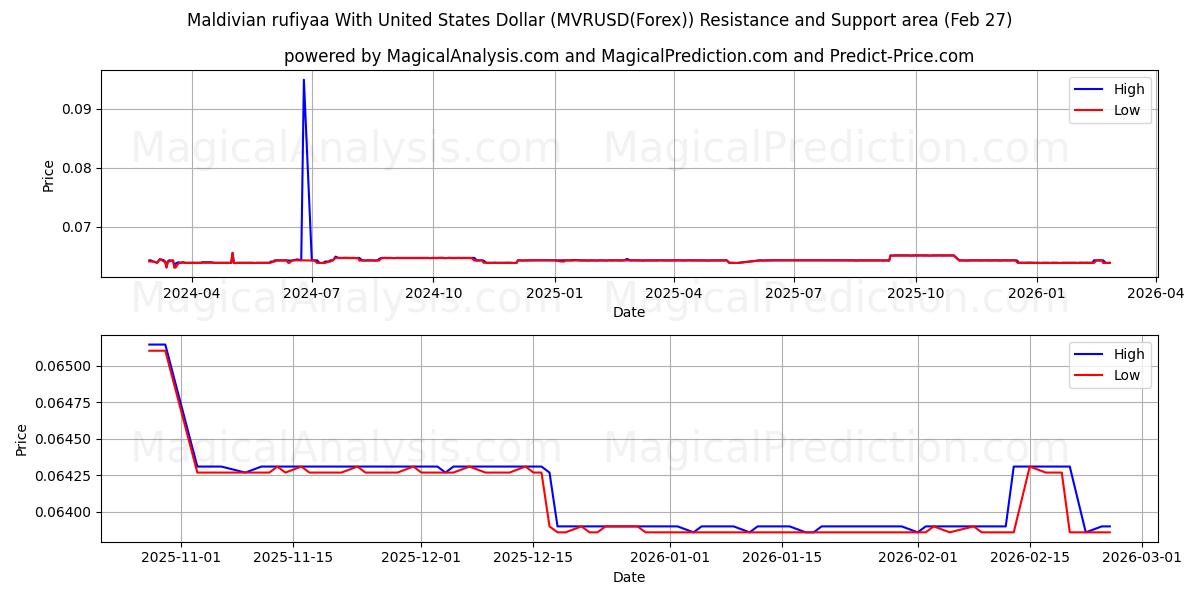  Maldivische rufiyaa met Amerikaanse dollar (MVRUSD(Forex)) Support and Resistance area (26 Feb) 