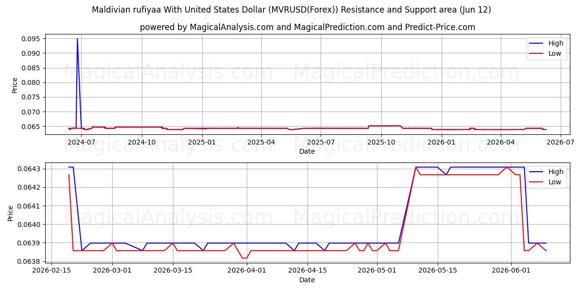  Maldivisk rufiyaa med amerikansk dollar (MVRUSD(Forex)) Support and Resistance area (11 Jun) 