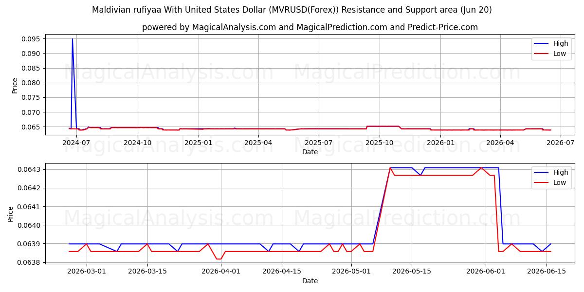  미국 달러로 계산된 몰디브 루피야 (MVRUSD(Forex)) Support and Resistance area (19 Jun) 