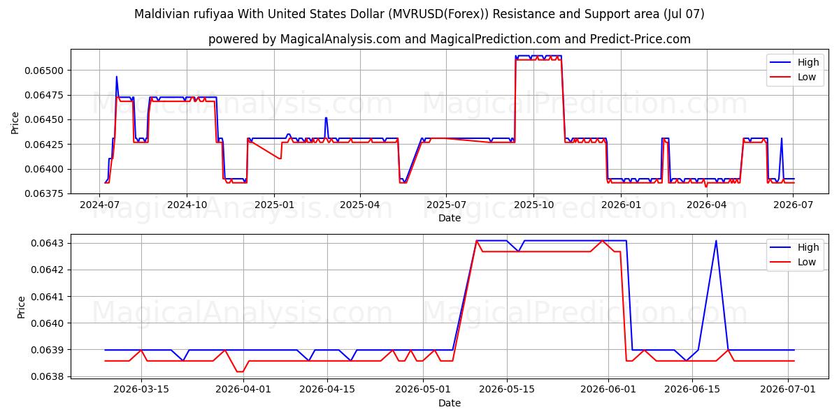  Maldivisk rufiyaa med amerikanske dollar (MVRUSD(Forex)) Support and Resistance area (06 Jul) 