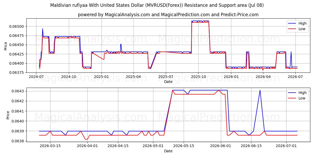  Maldivian rufiyaa With United States Dollar (MVRUSD(Forex)) Support and Resistance area (07 Jul) 