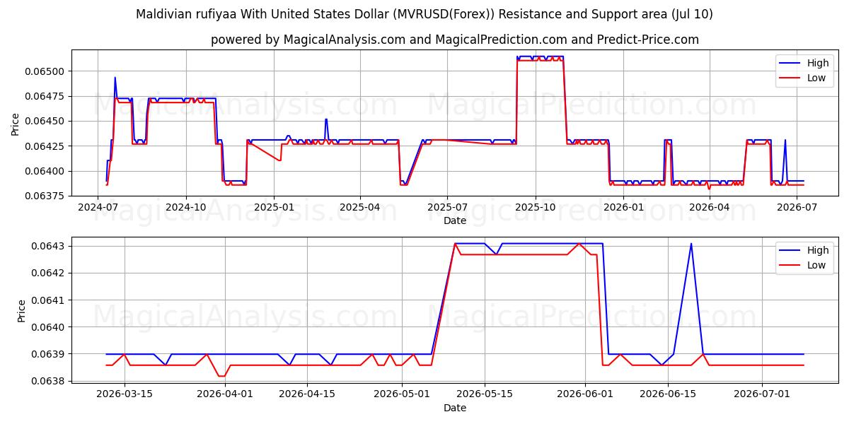  미국 달러로 계산된 몰디브 루피야 (MVRUSD(Forex)) Support and Resistance area (09 Jul) 