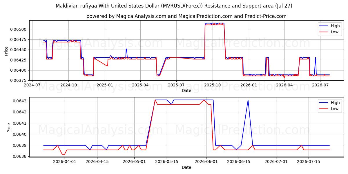  Maldivisk rufiyaa med amerikanske dollar (MVRUSD(Forex)) Support and Resistance area (26 Jul) 