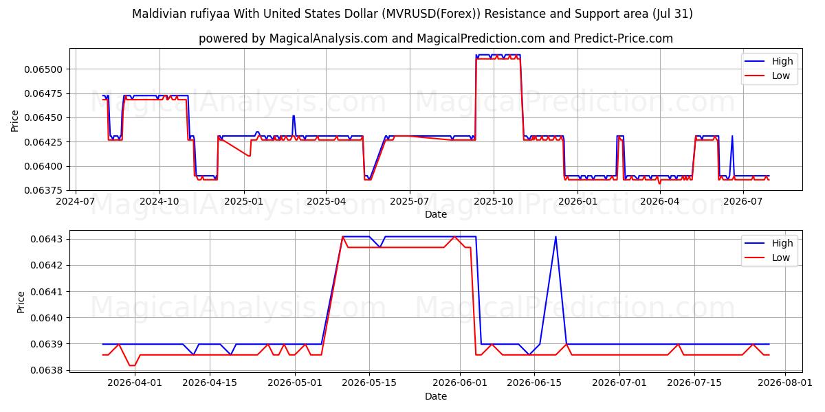  Rufiyaa maldiviana con il dollaro degli Stati Uniti (MVRUSD(Forex)) Support and Resistance area (30 Jul) 