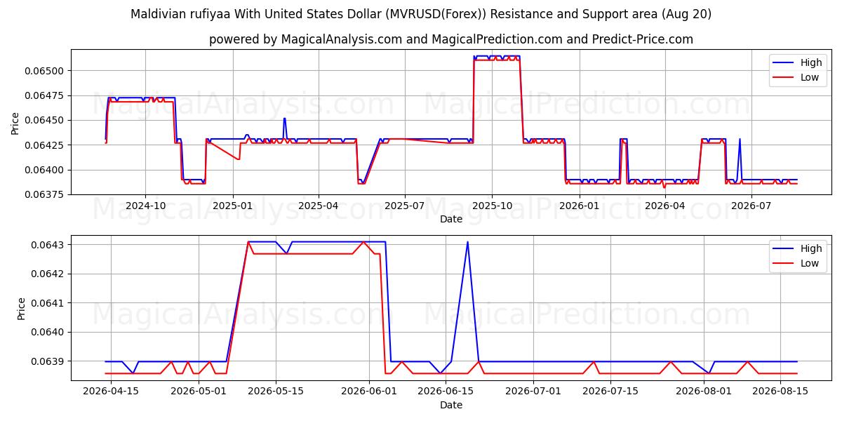  马尔代夫拉菲亚兑美元 (MVRUSD(Forex)) Support and Resistance area (19 Aug) 