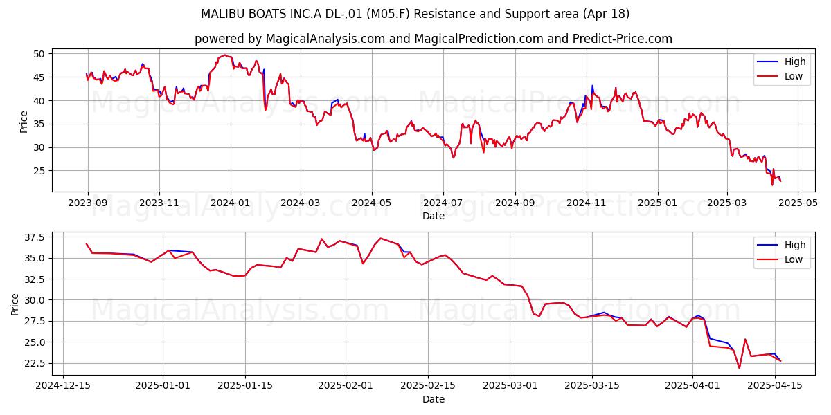  MALIBU BOATS INC.A DL-,01 (M05.F) Support and Resistance area (18 Apr) 