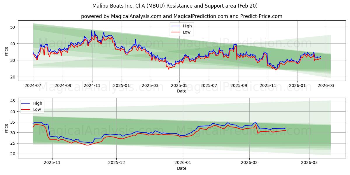  Malibu Boats Inc. Cl A (MBUU) Support and Resistance area (19 Feb) 
