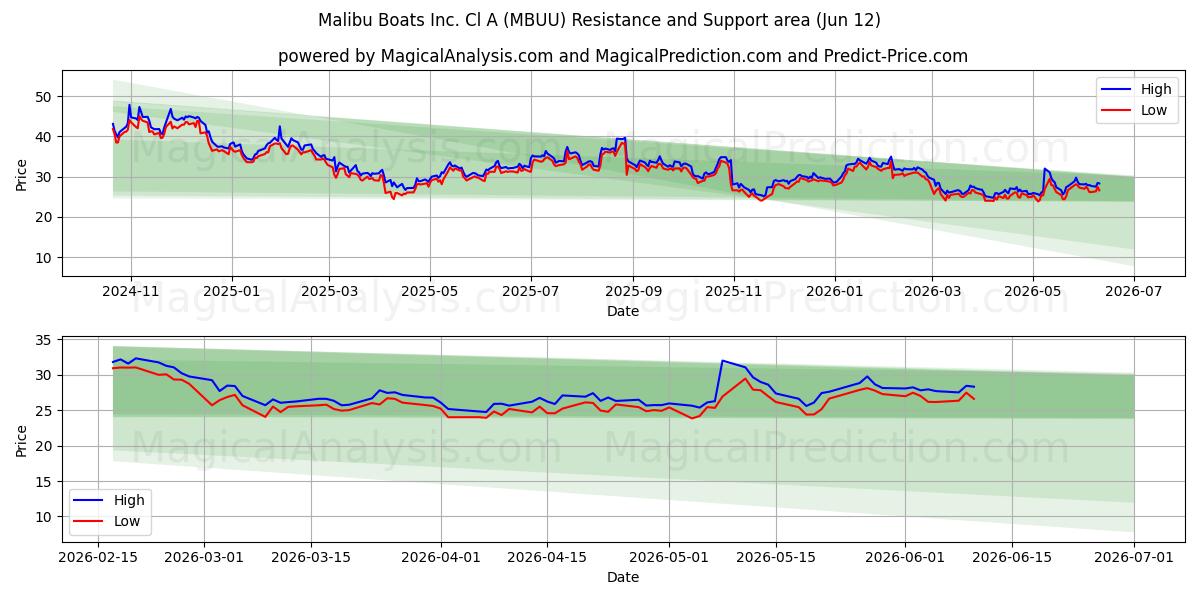  Malibu Boats Inc. Cl A (MBUU) Support and Resistance area (11 Jun) 
