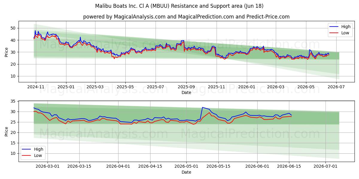  Malibu Boats Inc. Cl A (MBUU) Support and Resistance area (17 Jun) 