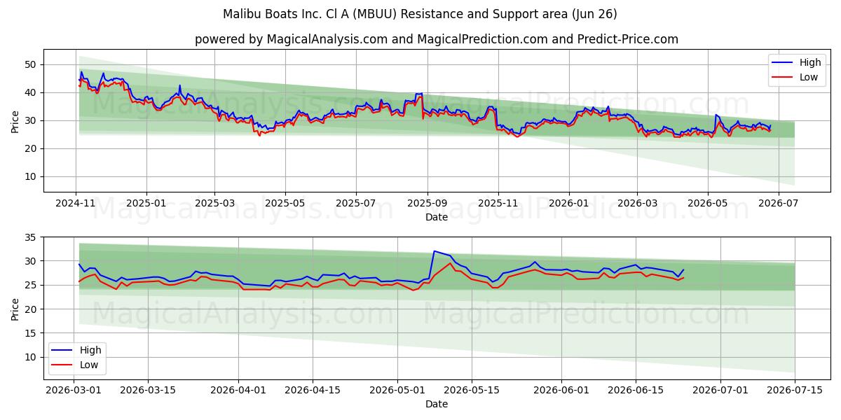  Malibu Boats Inc. Cl A (MBUU) Support and Resistance area (25 Jun) 