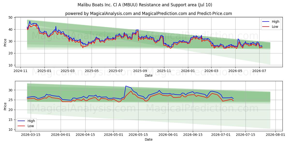  Malibu Boats Inc. Cl A (MBUU) Support and Resistance area (09 Jul) 