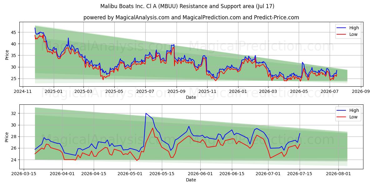  Malibu Boats Inc. Cl A (MBUU) Support and Resistance area (16 Jul) 