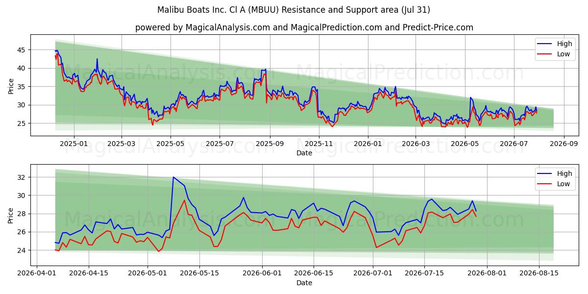  Malibu Boats Inc. Cl A (MBUU) Support and Resistance area (30 Jul) 