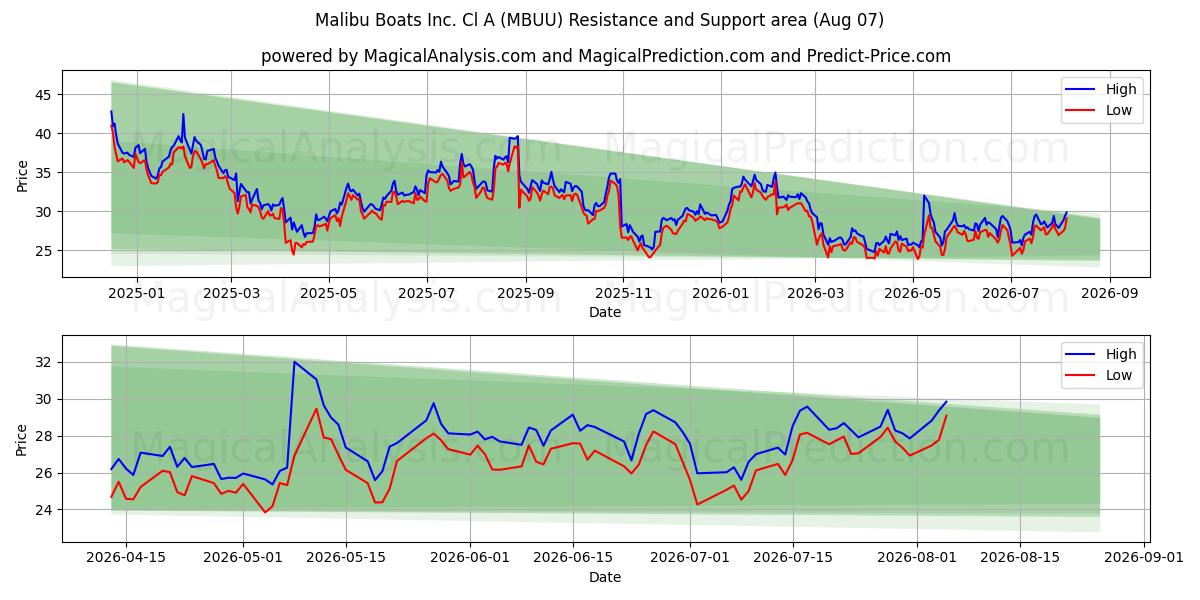  Malibu Boats Inc. Cl A (MBUU) Support and Resistance area (06 Aug) 