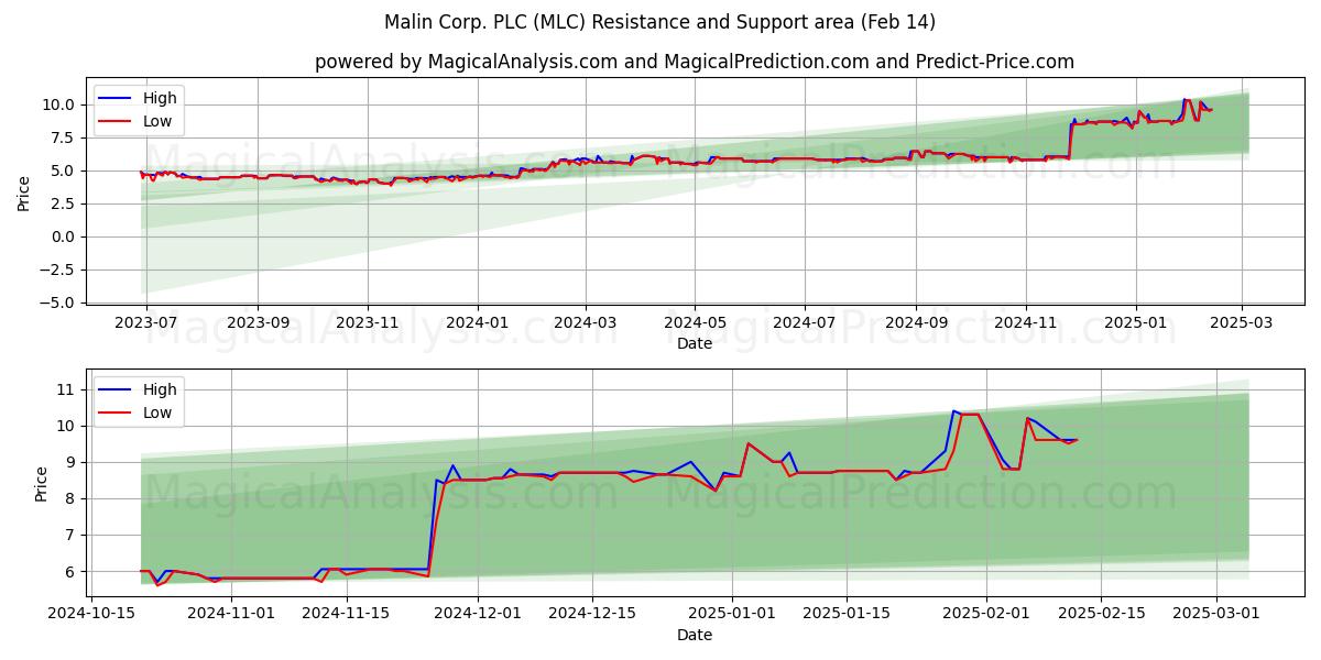  Malin Corp. PLC (MLC) Support and Resistance area (01 Feb) 