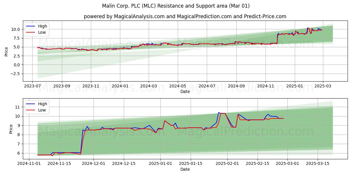  Malin Corp. PLC (MLC) Support and Resistance area (01 Mar) 