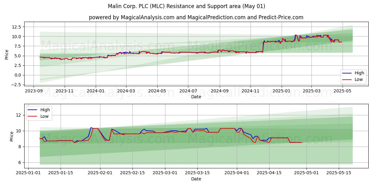 Malin Corp. PLC (MLC) Support and Resistance area (01 May) Malin Corp. PLC (MLC) Support and Resistance area (01 May)