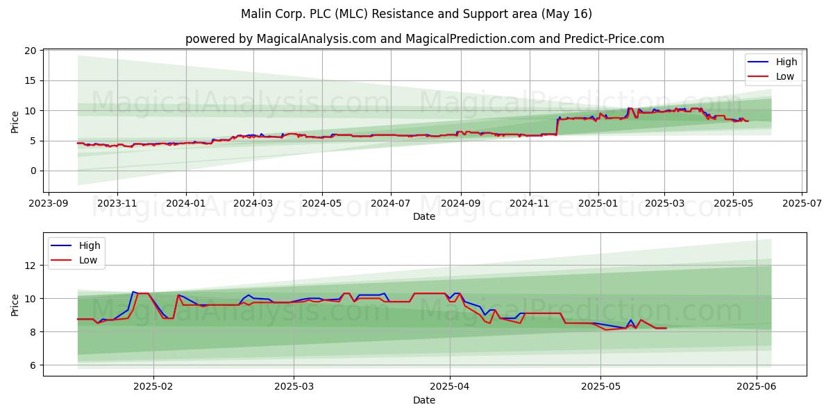  Malin Corp. PLC (MLC) Support and Resistance area (16 May) 