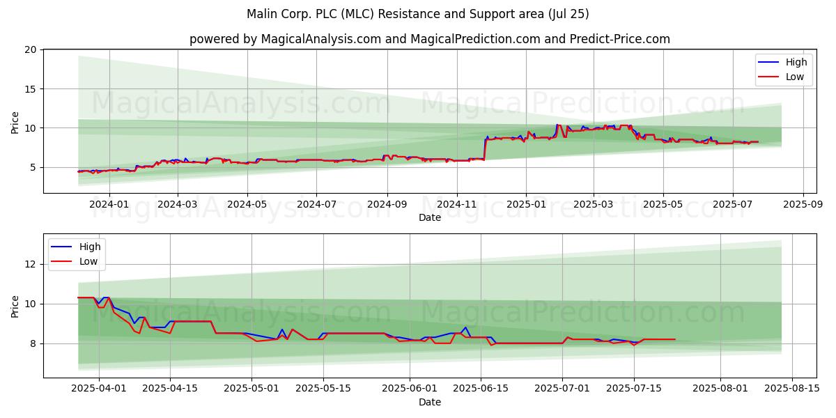  Malin Corp. PLC (MLC) Support and Resistance area (24 Jul) 