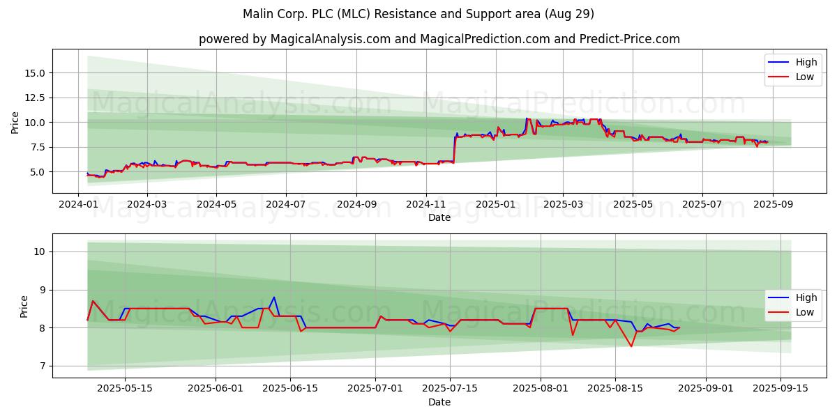  Malin Corp. PLC (MLC) Support and Resistance area (28 Aug) 
