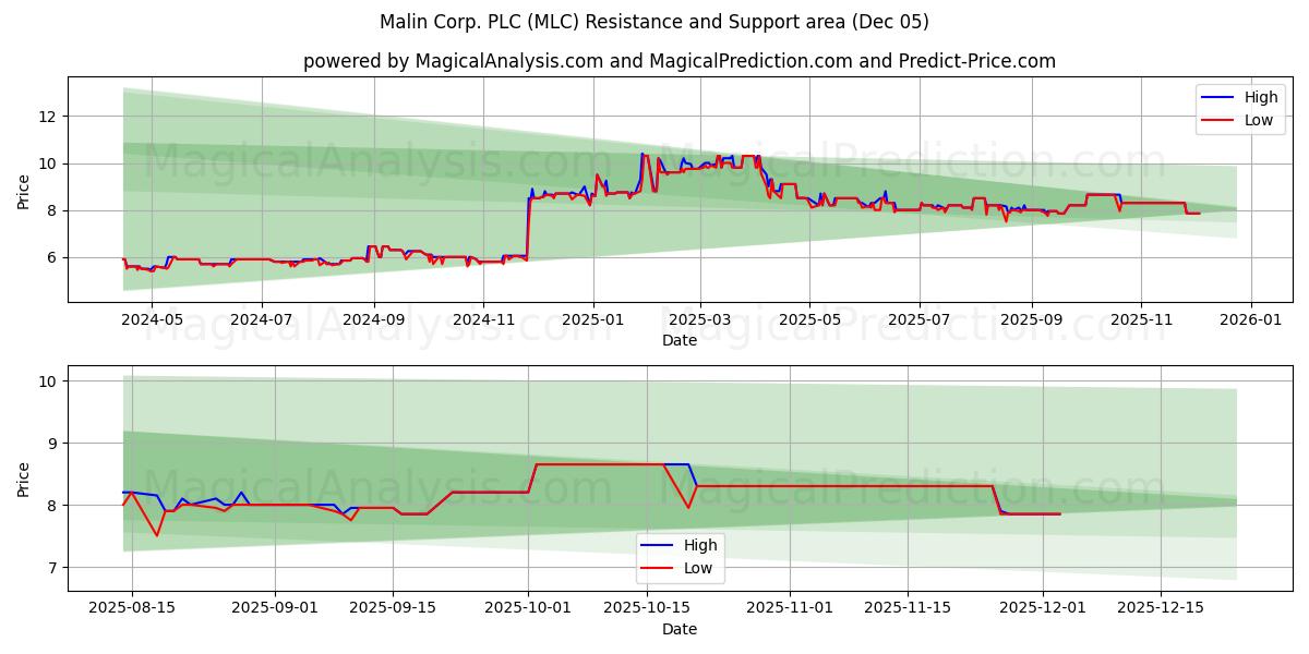  Malin Corp. PLC (MLC) Support and Resistance area (04 Dec) 