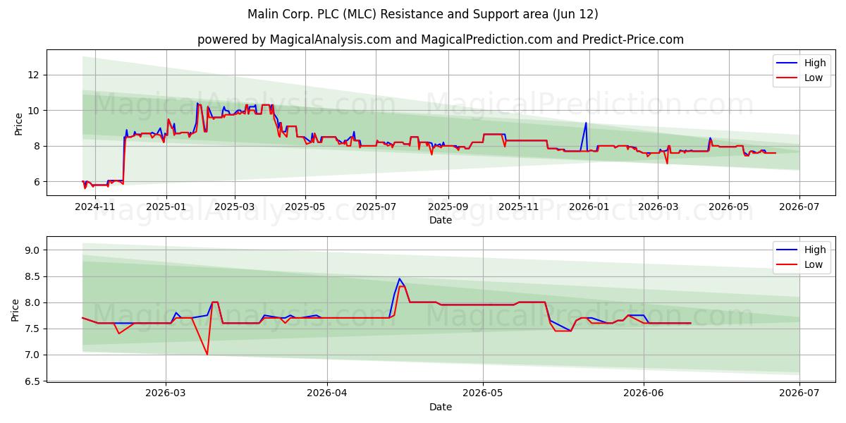 Malin Corp. PLC (MLC) Support and Resistance area (11 Jun) 