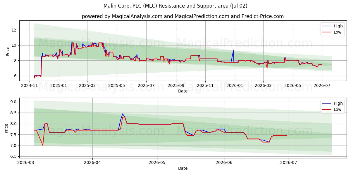  Malin Corp. PLC (MLC) Support and Resistance area (01 Jul) 