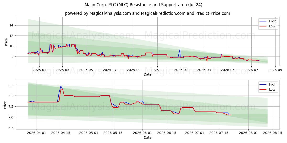  Malin Corp. PLC (MLC) Support and Resistance area (23 Jul) 