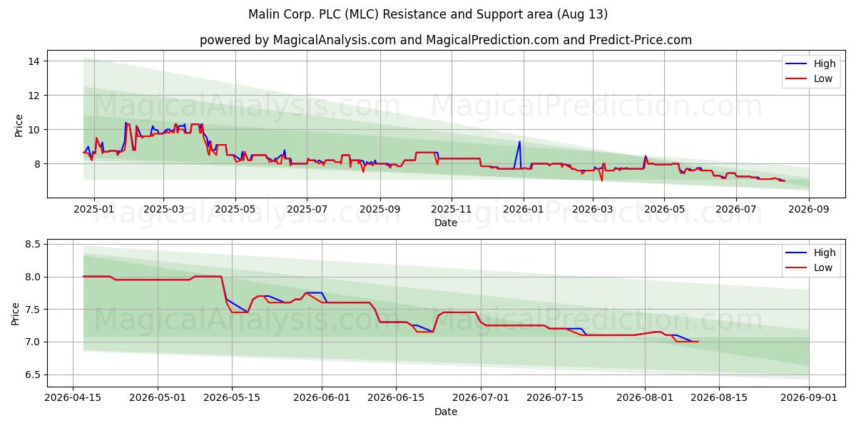  Malin Corp. PLC (MLC) Support and Resistance area (12 Aug) 