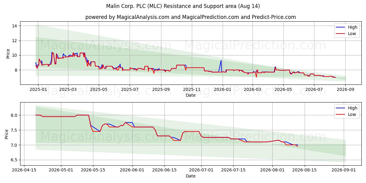  Malin Corp. PLC (MLC) Support and Resistance area (13 Aug) 