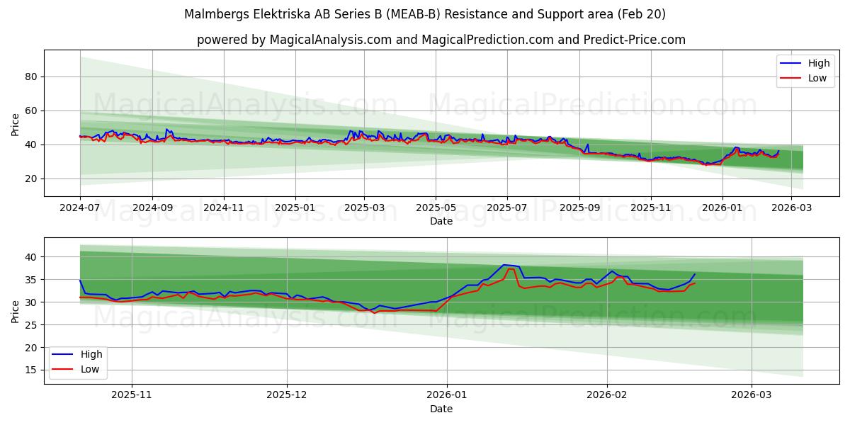  Malmbergs Elektriska AB Series B (MEAB-B) Support and Resistance area (19 Feb) 