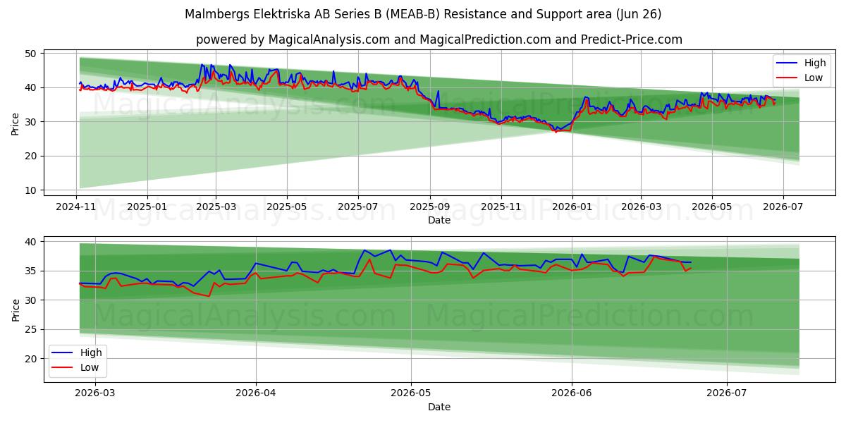  Malmbergs Elektriska AB Series B (MEAB-B) Support and Resistance area (25 Jun) 