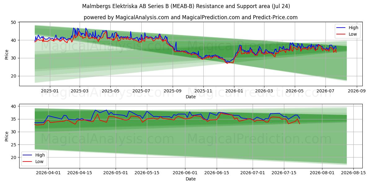  Malmbergs Elektriska AB Series B (MEAB-B) Support and Resistance area (23 Jul) 
