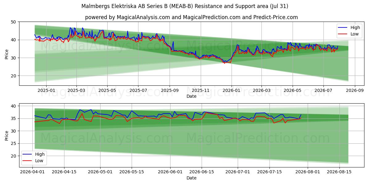  Malmbergs Elektriska AB Series B (MEAB-B) Support and Resistance area (30 Jul) 