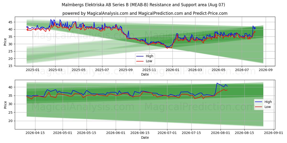  Malmbergs Elektriska AB Series B (MEAB-B) Support and Resistance area (06 Aug) 