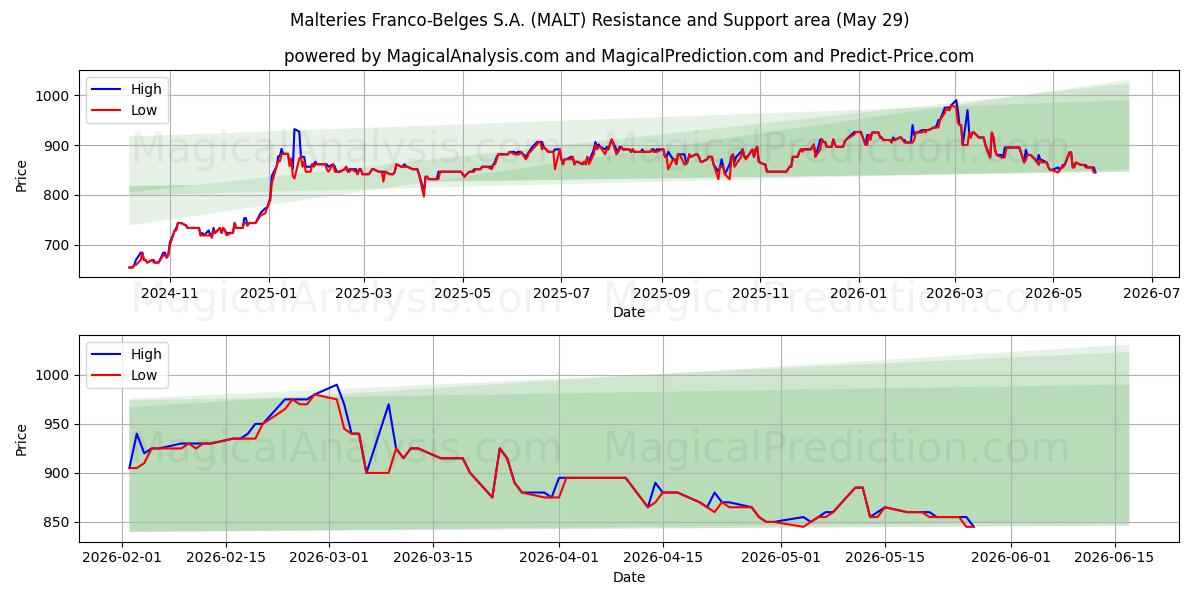  Malteries Franco-Belges S.A. (MALT) Support and Resistance area (28 May) 
