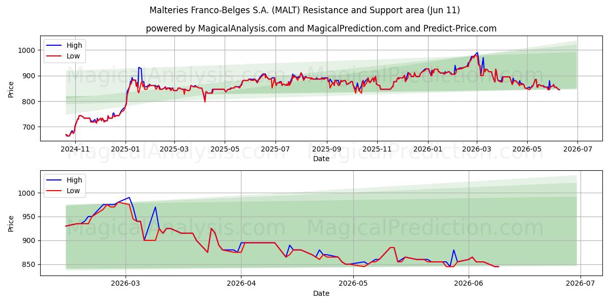  Malteries Franco-Belges S.A. (MALT) Support and Resistance area (10 Jun) 