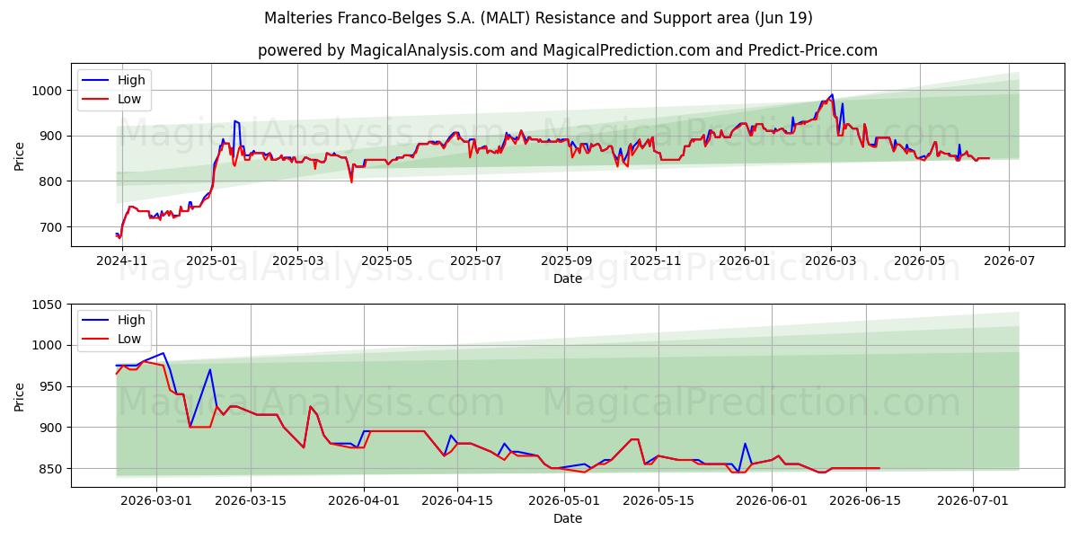  Malteries Franco-Belges S.A. (MALT) Support and Resistance area (18 Jun) 