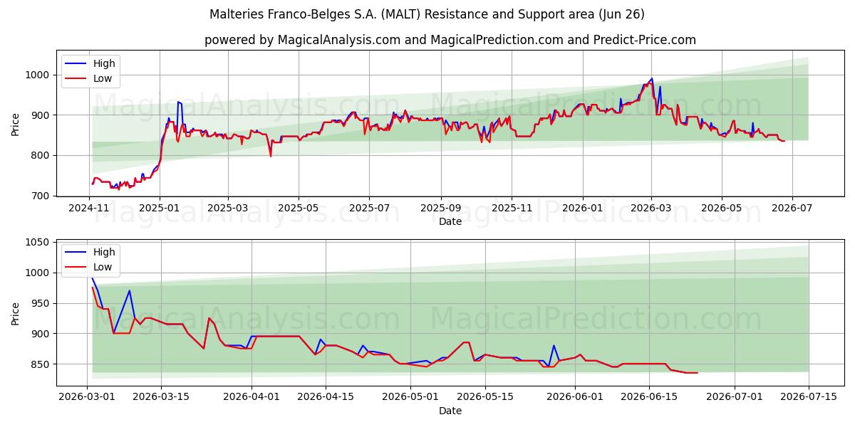  Malteries Franco-Belges S.A. (MALT) Support and Resistance area (25 Jun) 