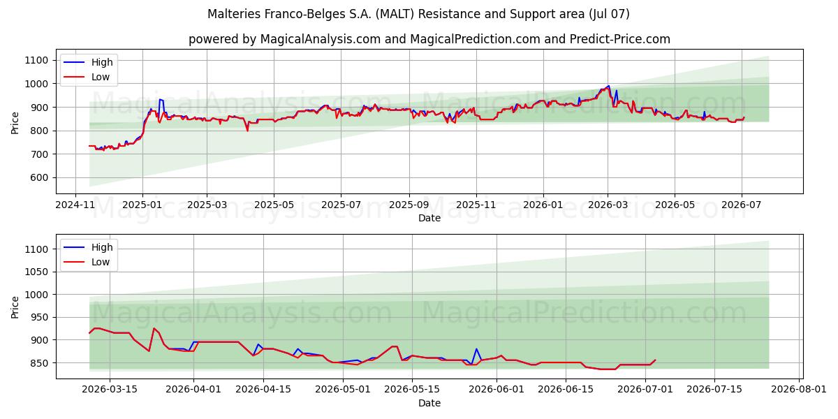  Malteries Franco-Belges S.A. (MALT) Support and Resistance area (06 Jul) 