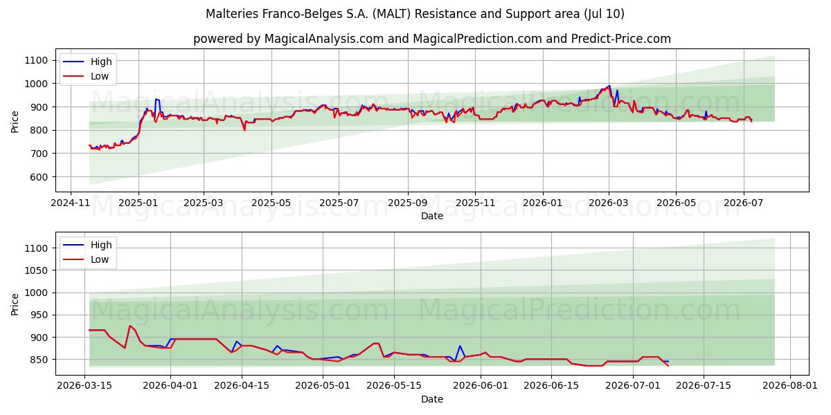  Malteries Franco-Belges S.A. (MALT) Support and Resistance area (09 Jul) 