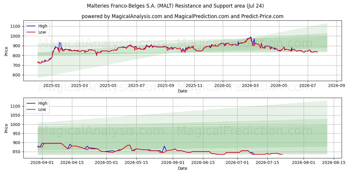  Malteries Franco-Belges S.A. (MALT) Support and Resistance area (23 Jul) 