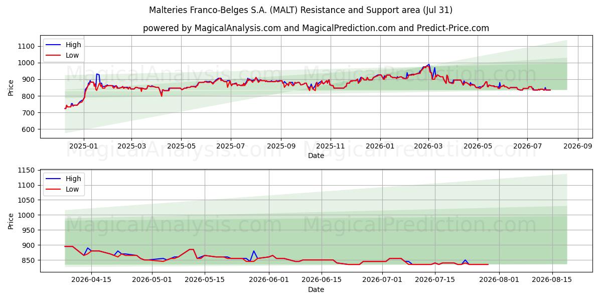  Malteries Franco-Belges S.A. (MALT) Support and Resistance area (30 Jul) 