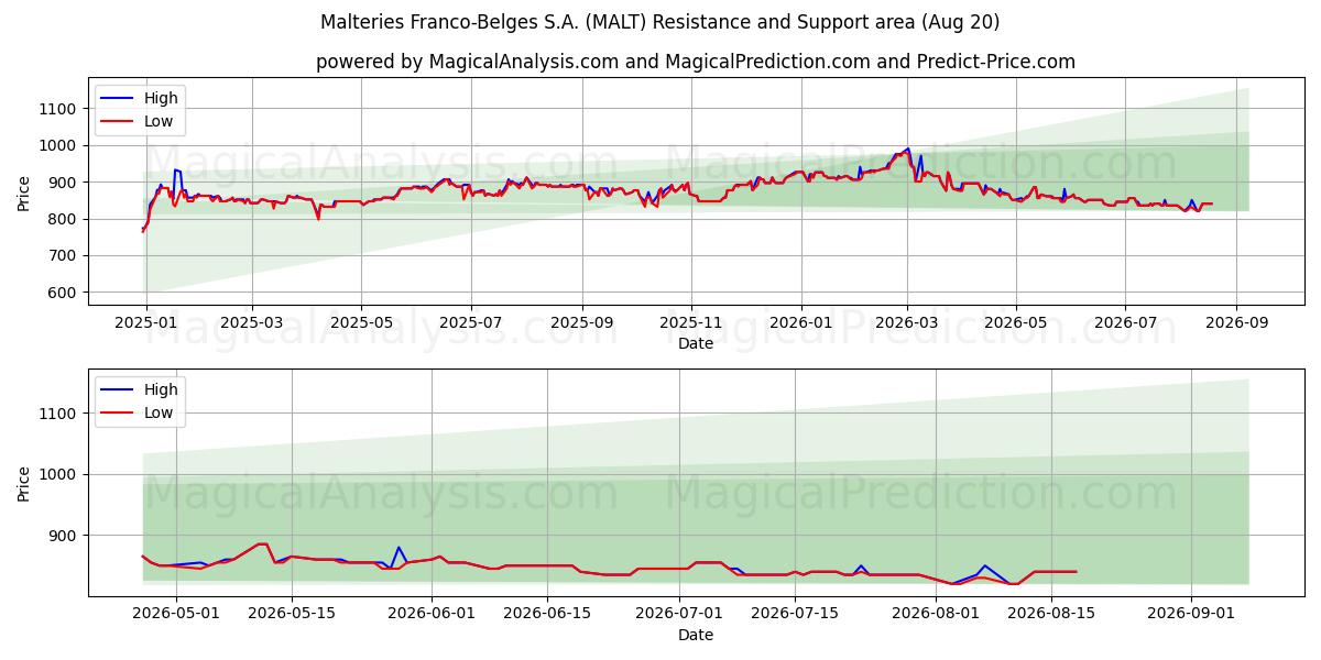  Malteries Franco-Belges S.A. (MALT) Support and Resistance area (12 Aug) 