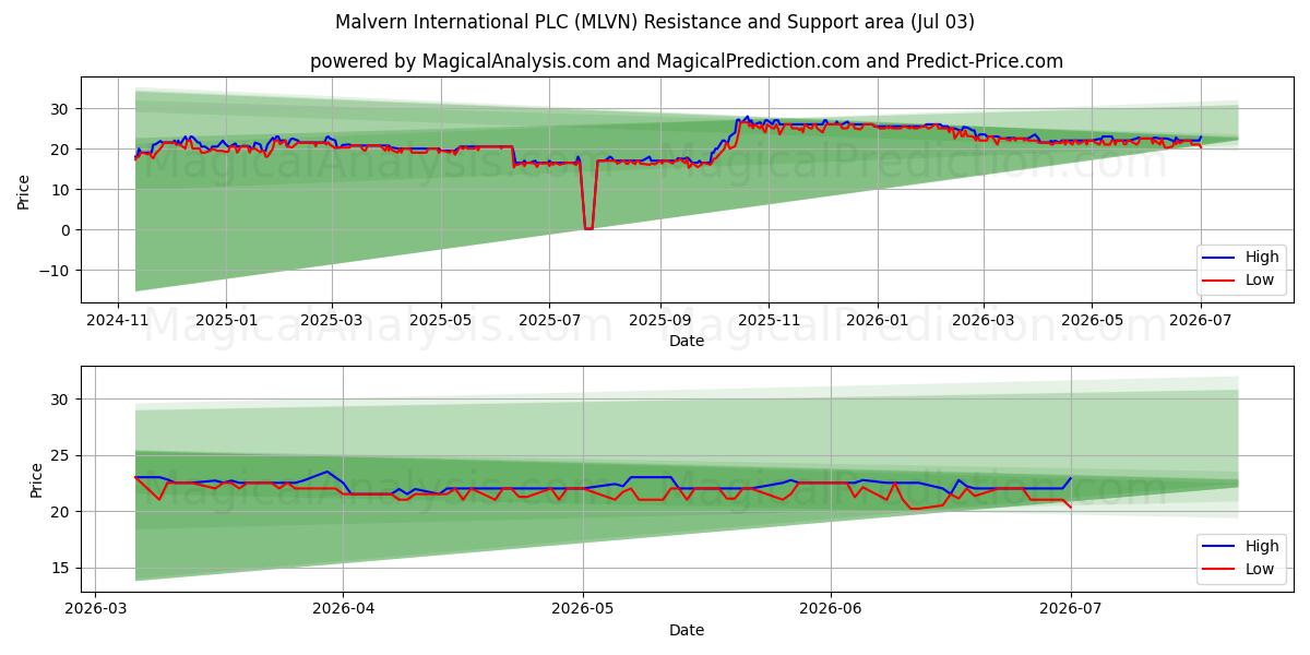  Malvern International PLC (MLVN) Support and Resistance area (02 Jul) 